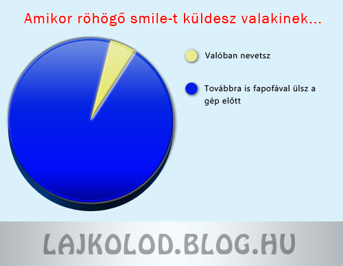 Röhögő smile diagram - Lájk